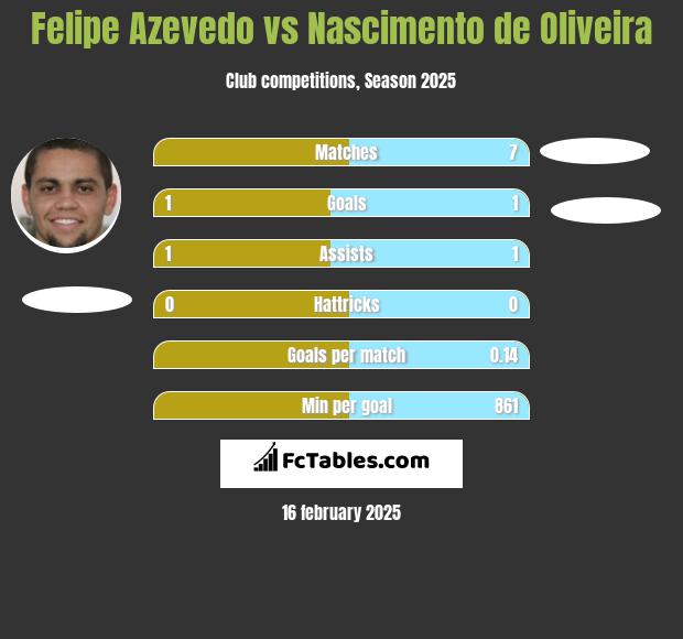 Felipe Azevedo vs Nascimento de Oliveira h2h player stats