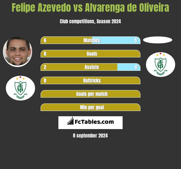 Felipe Azevedo vs Alvarenga de Oliveira h2h player stats