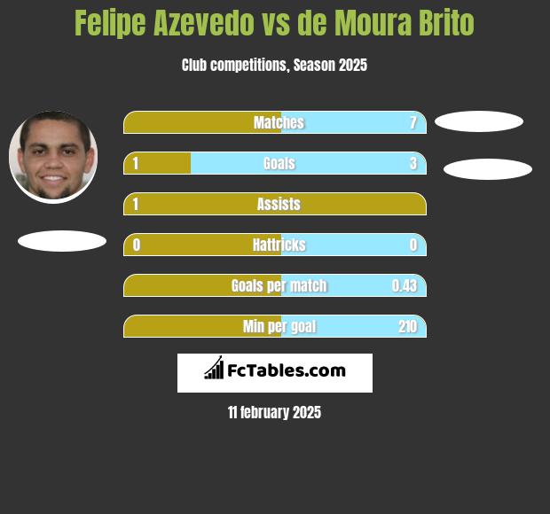 Felipe Azevedo vs de Moura Brito h2h player stats