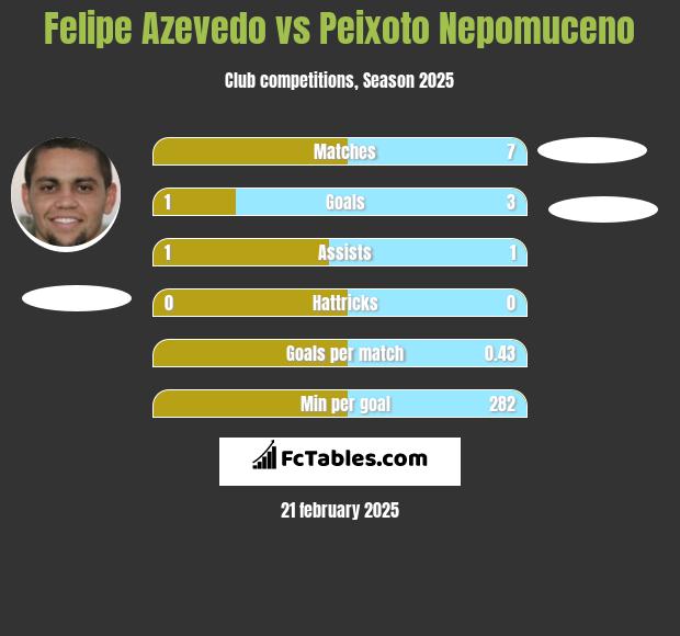 Felipe Azevedo vs Peixoto Nepomuceno h2h player stats