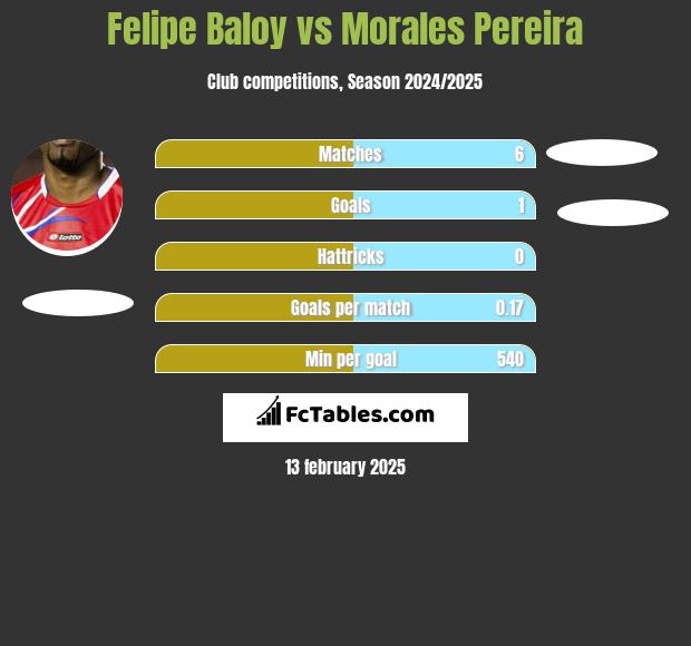 Felipe Baloy vs Morales Pereira h2h player stats