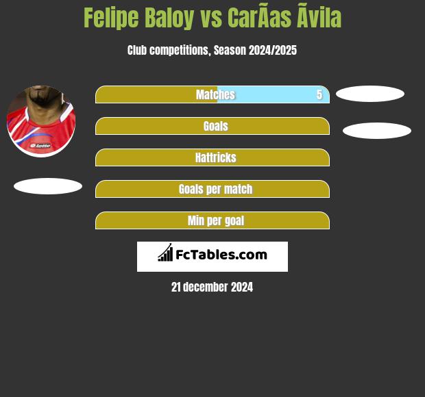 Felipe Baloy vs CarÃ­as Ãvila h2h player stats