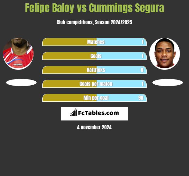 Felipe Baloy vs Cummings Segura h2h player stats