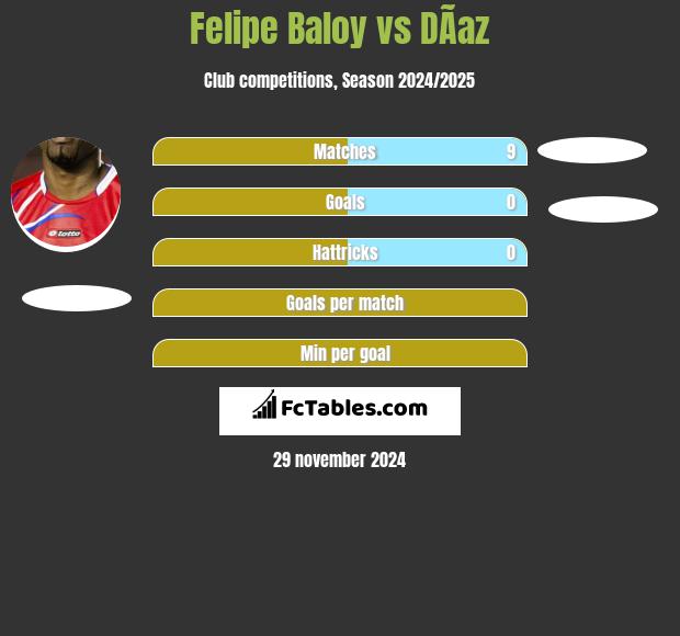 Felipe Baloy vs DÃ­az h2h player stats