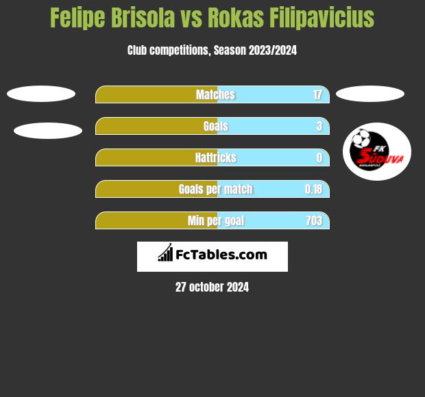 Felipe Brisola vs Rokas Filipavicius h2h player stats