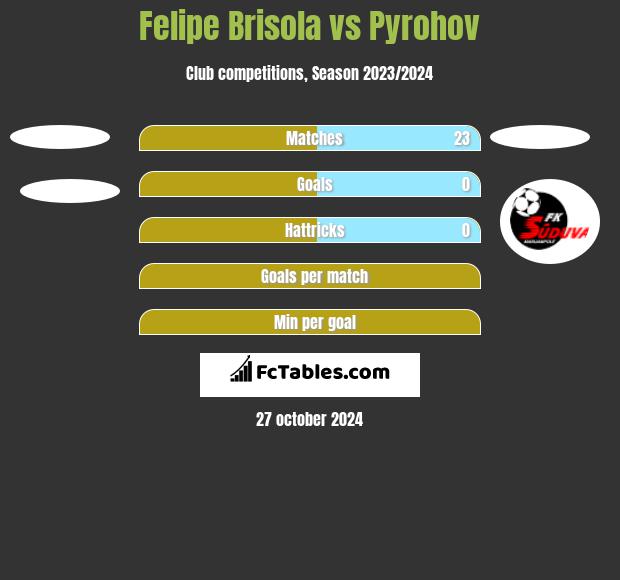 Felipe Brisola vs Pyrohov h2h player stats