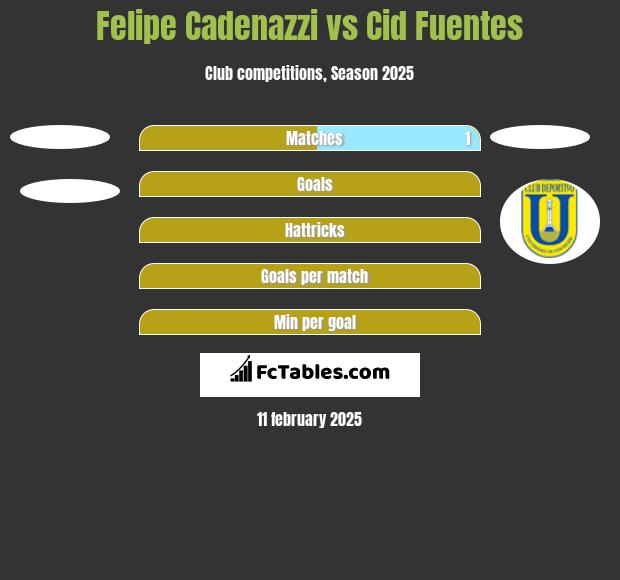 Felipe Cadenazzi vs Cid Fuentes h2h player stats