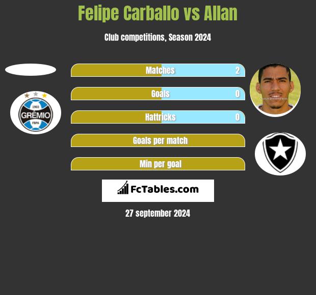 Felipe Carballo vs Allan h2h player stats