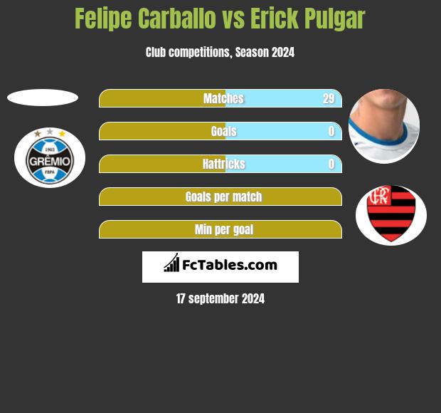 Felipe Carballo vs Erick Pulgar h2h player stats