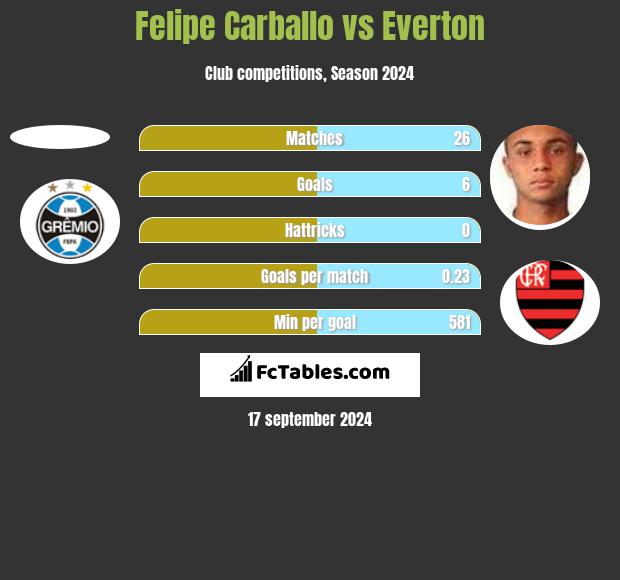 Felipe Carballo vs Everton h2h player stats