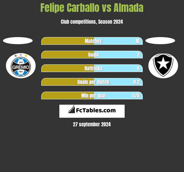 Felipe Carballo vs Almada h2h player stats