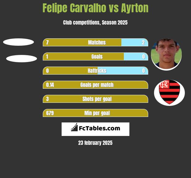 Felipe Carvalho vs Ayrton h2h player stats