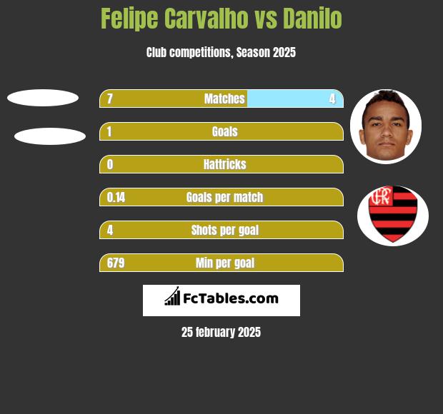 Felipe Carvalho vs Danilo h2h player stats