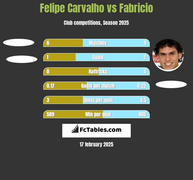 Felipe Carvalho vs Fabricio h2h player stats