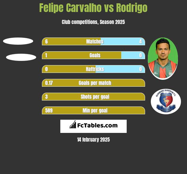 Felipe Carvalho vs Rodrigo h2h player stats