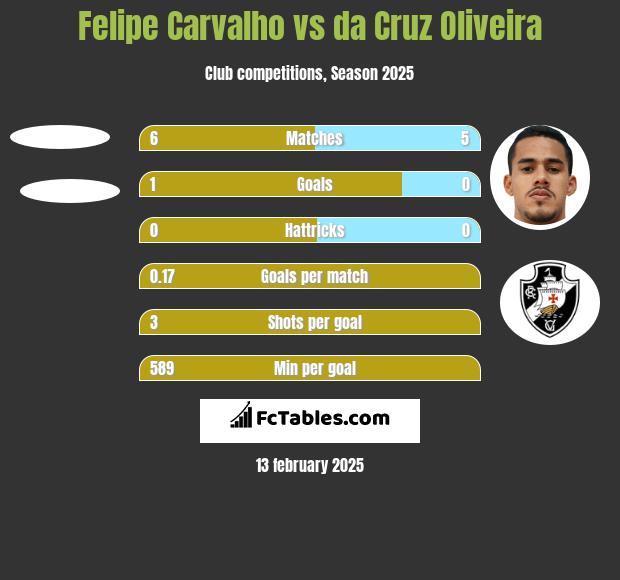 Felipe Carvalho vs da Cruz Oliveira h2h player stats