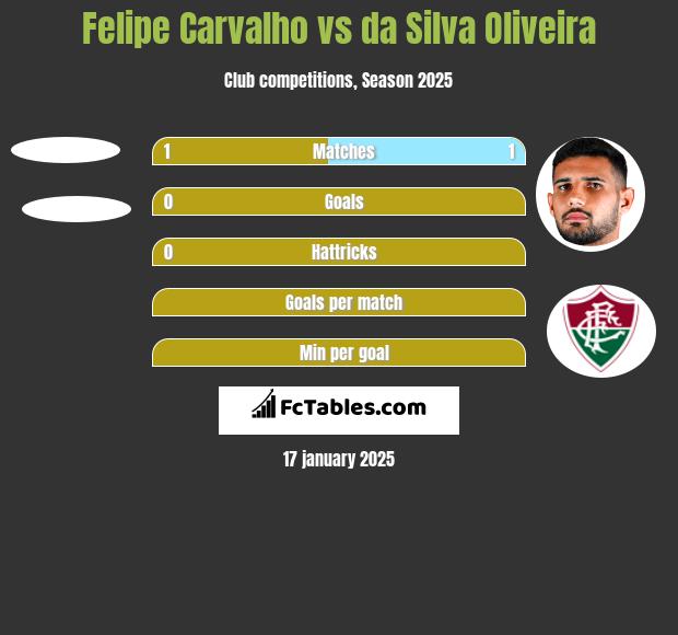 Felipe Carvalho vs da Silva Oliveira h2h player stats