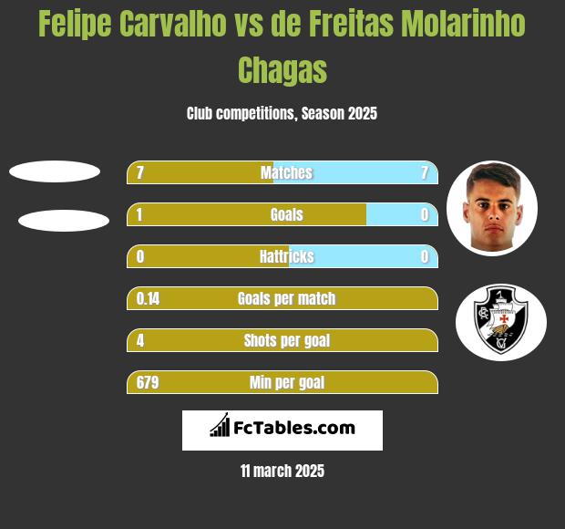 Felipe Carvalho vs de Freitas Molarinho Chagas h2h player stats