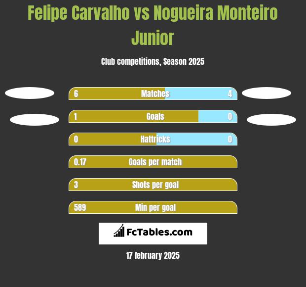 Felipe Carvalho vs Nogueira Monteiro Junior h2h player stats