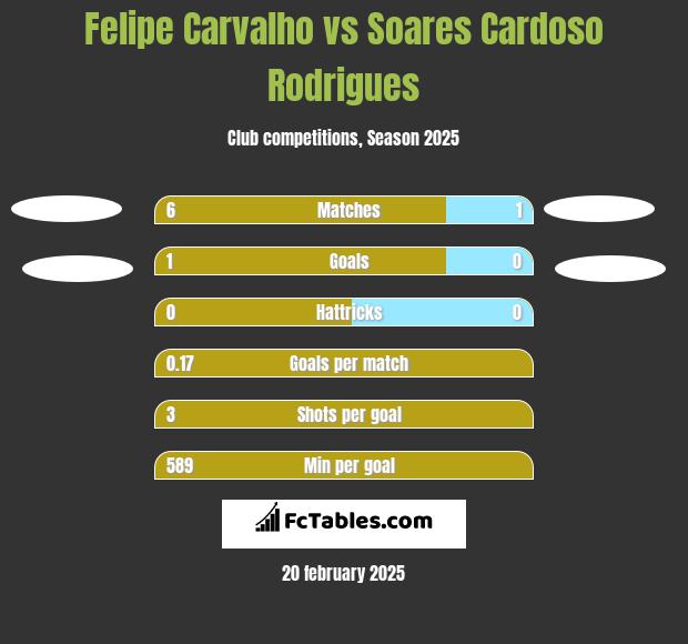 Felipe Carvalho vs Soares Cardoso Rodrigues h2h player stats