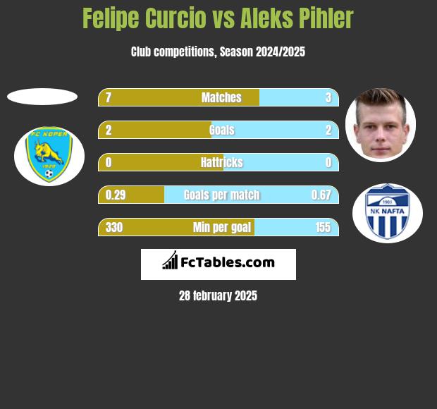 Felipe Curcio vs Aleks Pihler h2h player stats