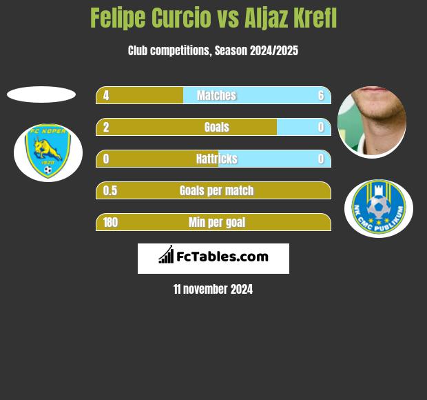 Felipe Curcio vs Aljaz Krefl h2h player stats