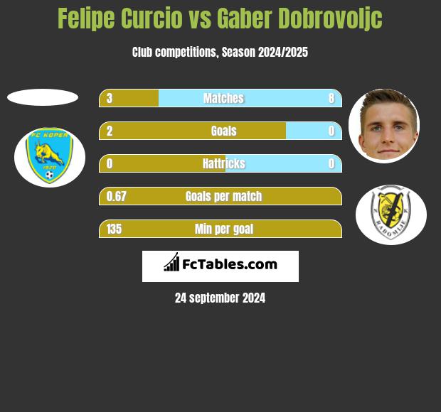 Felipe Curcio vs Gaber Dobrovoljc h2h player stats