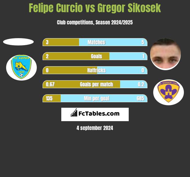 Felipe Curcio vs Gregor Sikosek h2h player stats