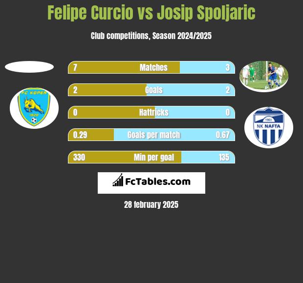 Felipe Curcio vs Josip Spoljaric h2h player stats