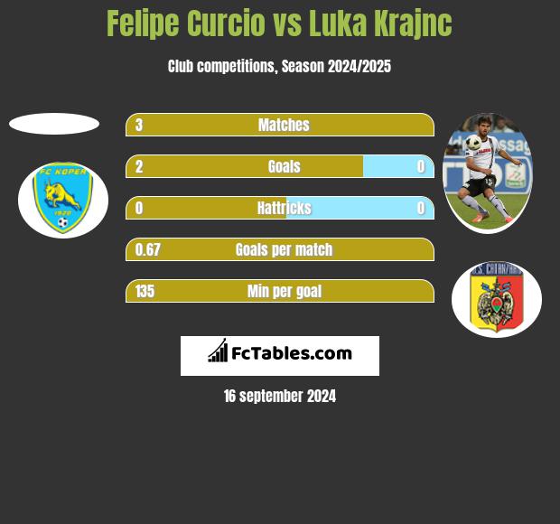 Felipe Curcio vs Luka Krajnc h2h player stats