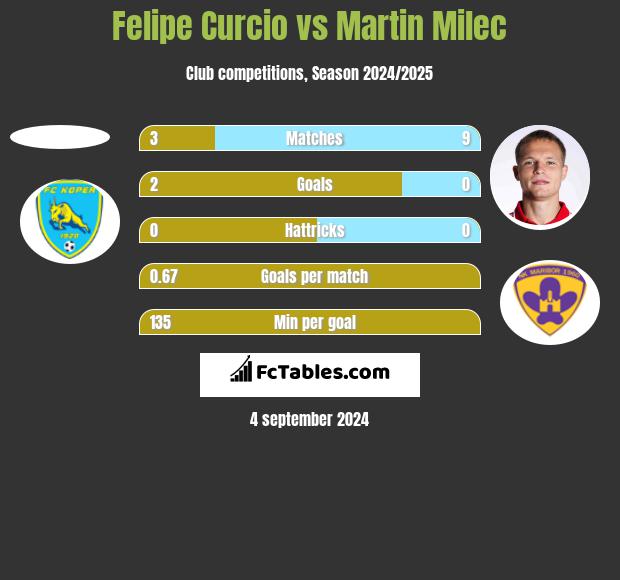 Felipe Curcio vs Martin Milec h2h player stats