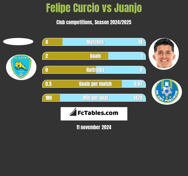 Felipe Curcio vs Juanjo h2h player stats