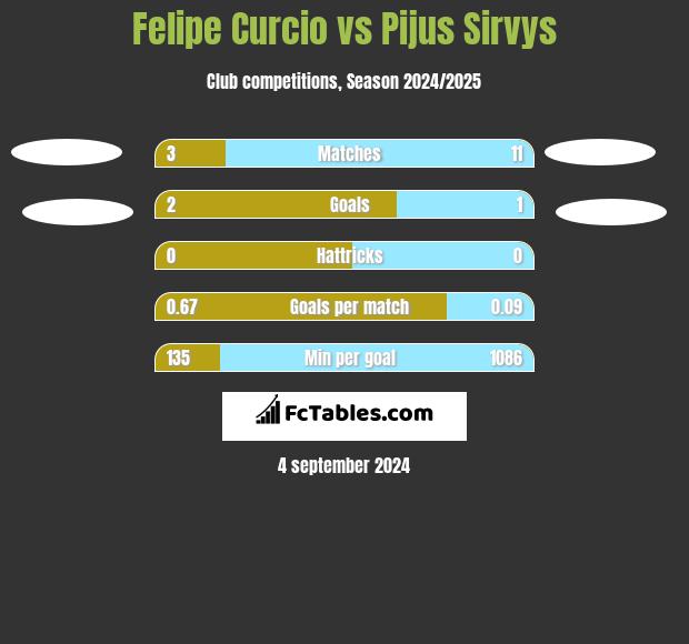 Felipe Curcio vs Pijus Sirvys h2h player stats