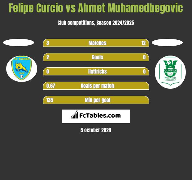 Felipe Curcio vs Ahmet Muhamedbegovic h2h player stats