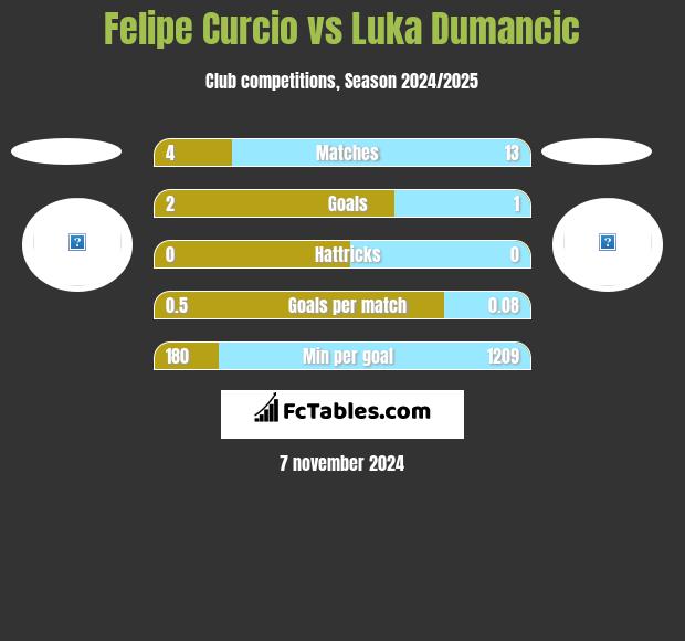 Felipe Curcio vs Luka Dumancic h2h player stats