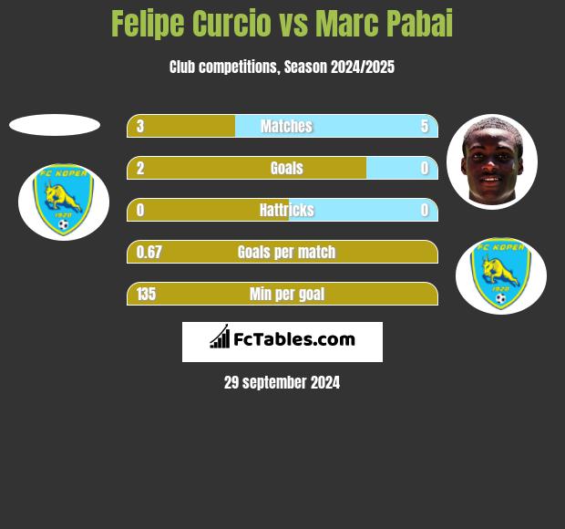 Felipe Curcio vs Marc Pabai h2h player stats