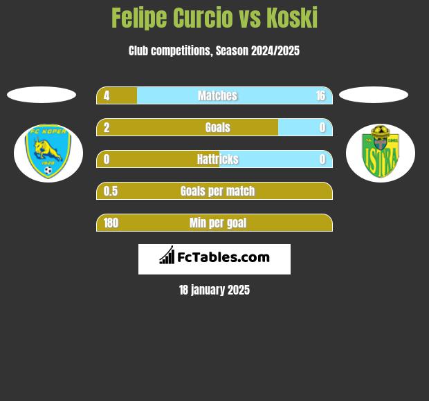 Felipe Curcio vs Koski h2h player stats