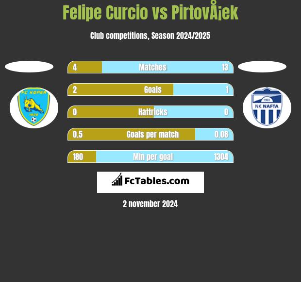 Felipe Curcio vs PirtovÅ¡ek h2h player stats