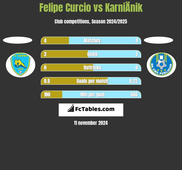 Felipe Curcio vs KarniÄnik h2h player stats