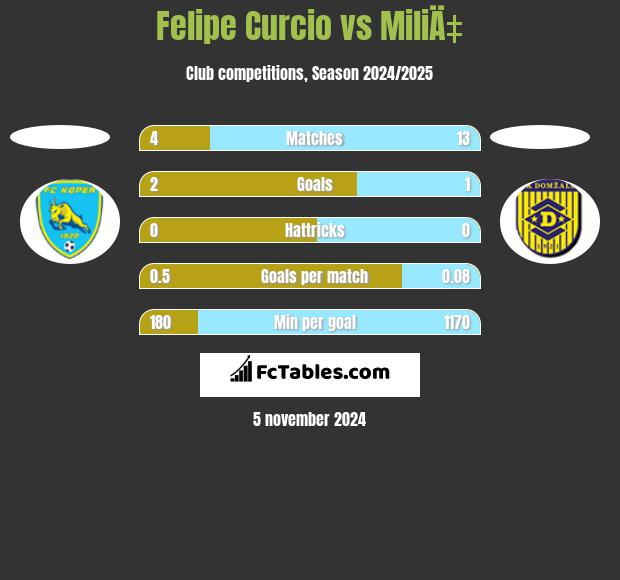 Felipe Curcio vs MiliÄ‡ h2h player stats