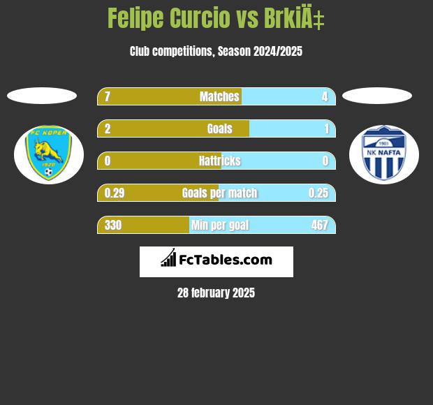 Felipe Curcio vs BrkiÄ‡ h2h player stats