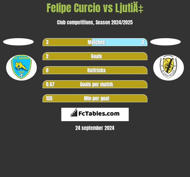 Felipe Curcio vs LjutiÄ‡ h2h player stats