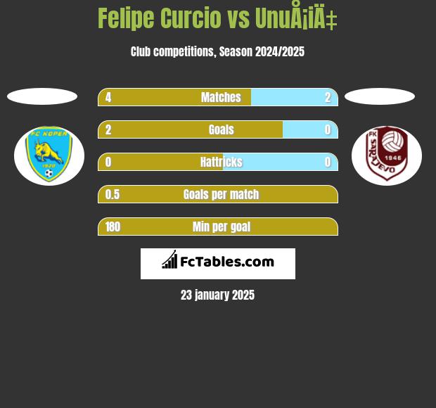 Felipe Curcio vs UnuÅ¡iÄ‡ h2h player stats