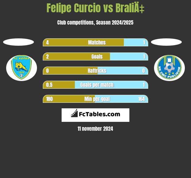 Felipe Curcio vs BraliÄ‡ h2h player stats