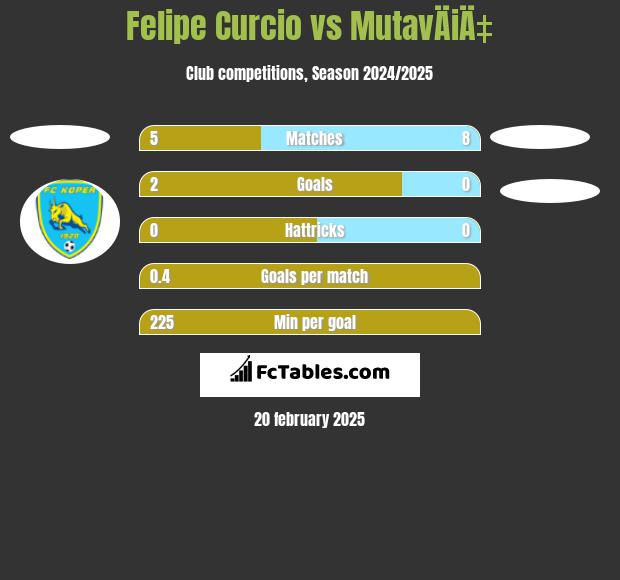 Felipe Curcio vs MutavÄiÄ‡ h2h player stats