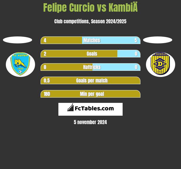 Felipe Curcio vs KambiÄ h2h player stats