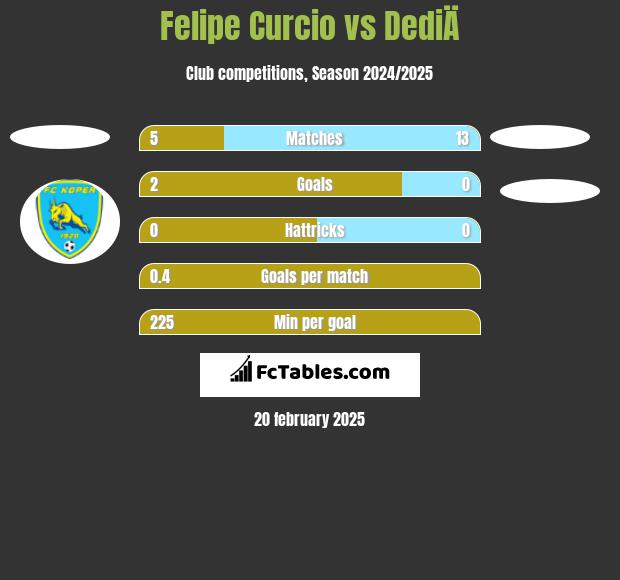 Felipe Curcio vs DediÄ h2h player stats