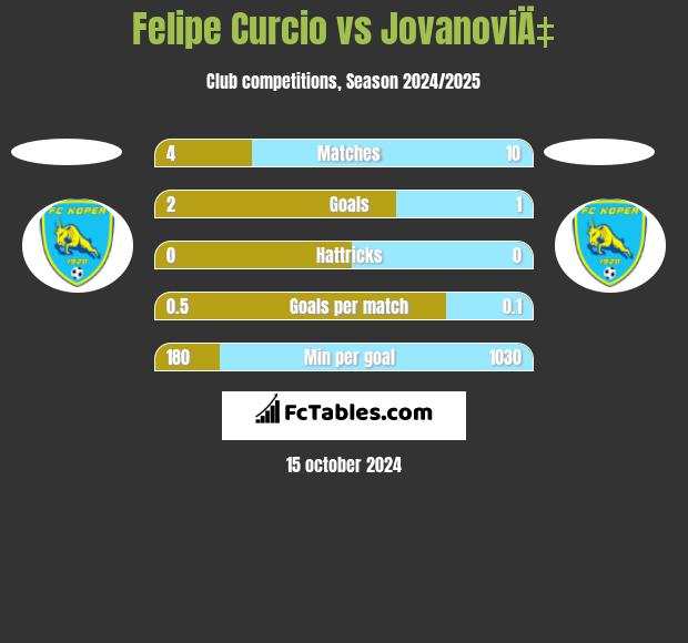 Felipe Curcio vs JovanoviÄ‡ h2h player stats