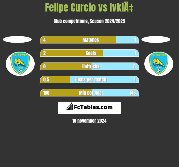 Felipe Curcio vs IvkiÄ‡ h2h player stats