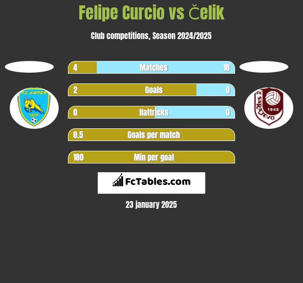 Felipe Curcio vs Čelik h2h player stats